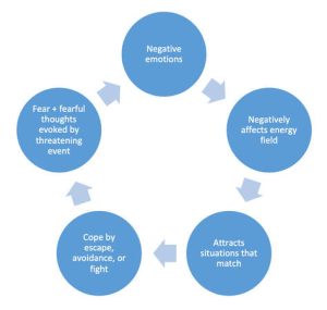 The Fear Cycle - Insights for Self-Transformation